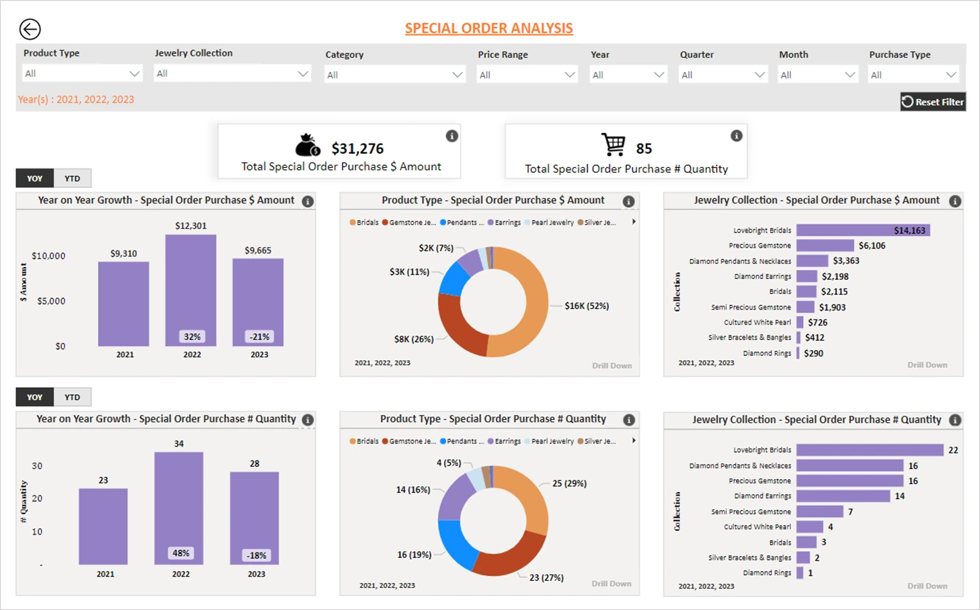 Strategic Dashboard