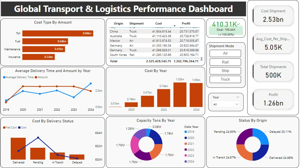 Strategic Dashboard